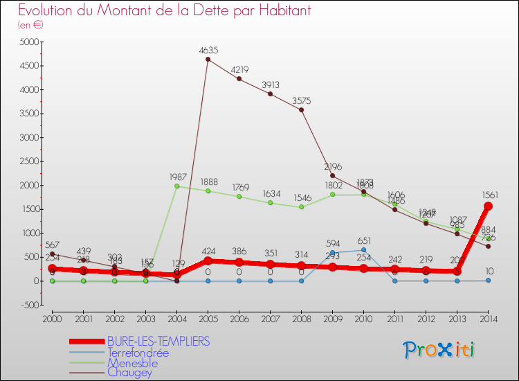Evolution de la dette par habitant pour la commune de BURE-LES-TEMPLIERS et les communes proches de 2000 à 2014 Comparaison de la dette par habitant pour BURE-LES-TEMPLIERS et les communes voisines de 2000 à 2014