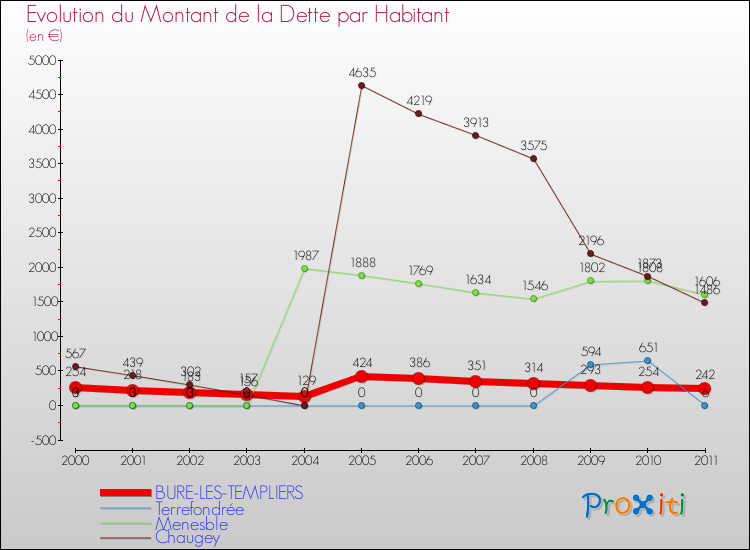 Evolution de la dette par habitant pour la commune de BURE-LES-TEMPLIERS et les communes proches Comparaison de la dette par habitant pour BURE-LES-TEMPLIERS et les communes voisines