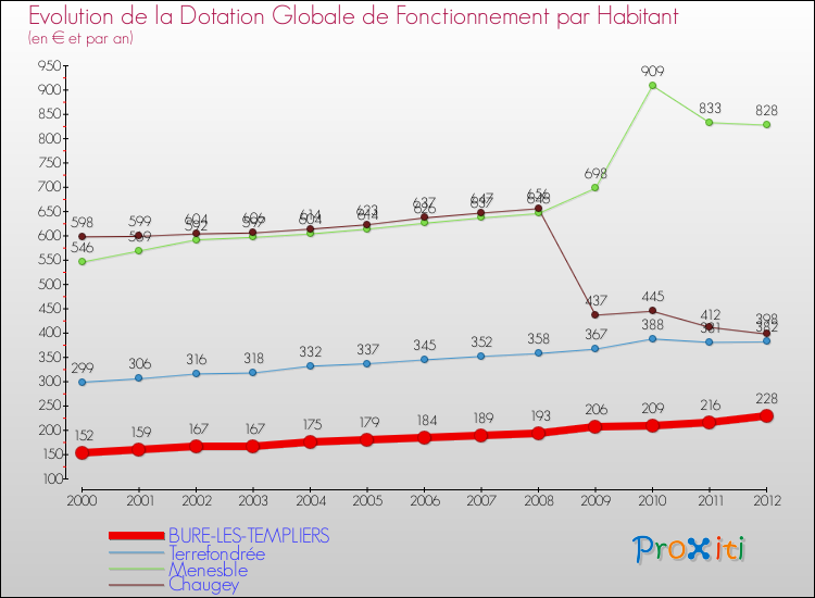 Evolution et montant de la dotation globale de fonctionnement par Habitant pour BURE-LES-TEMPLIERS et les communes proches Comparaison des dotations globales de fonctionnement par habitant pour BURE-LES-TEMPLIERS et les communes voisines