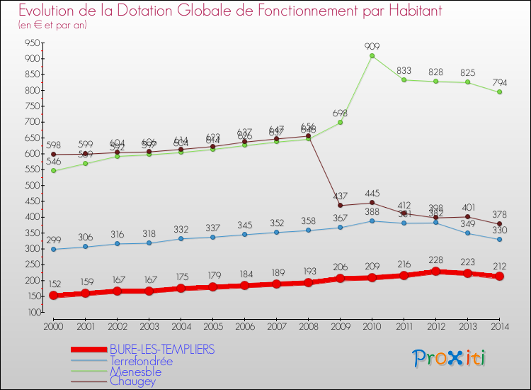 Evolution et montant de la dotation globale de fonctionnement par Habitant pour BURE-LES-TEMPLIERS et les communes proches de 2000 à 2014. Comparaison des dotations globales de fonctionnement par habitant pour BURE-LES-TEMPLIERS et les communes voisines de 2000 à 2014.