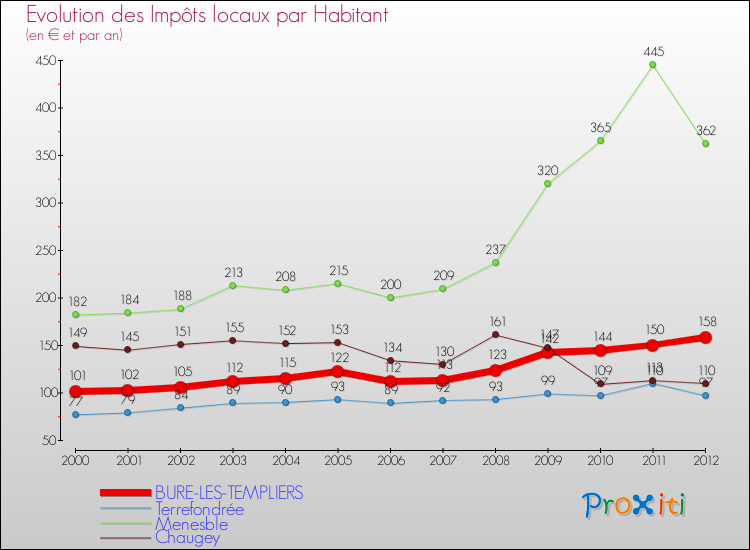 Evolution et montant des impôts locaux par Habitant pour BURE-LES-TEMPLIERS et les communes proches Comparaison des impôts locaux par habitant pour BURE-LES-TEMPLIERS et les communes voisines