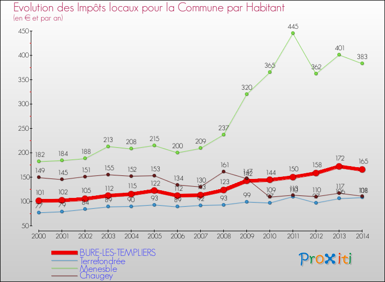 Evolution et montant des impôts locaux par Habitant pour BURE-LES-TEMPLIERS et les communes proches de 2000 à 2014 Comparaison des impôts locaux par habitant pour BURE-LES-TEMPLIERS et les communes voisines de 2000 à 2014