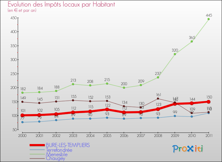 Evolution et montant des impôts locaux par Habitant pour BURE-LES-TEMPLIERS et les communes proches Comparaison des impôts locaux par habitant pour BURE-LES-TEMPLIERS et les communes voisines