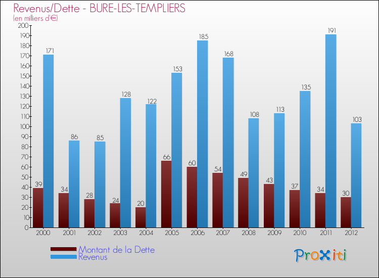 Evolution comparée de la dette et des revenus pour la commune de BURE-LES-TEMPLIERS de 2000 à 2012 Comparaison de la dette et des revenus pour BURE-LES-TEMPLIERS de 2000 à 2012