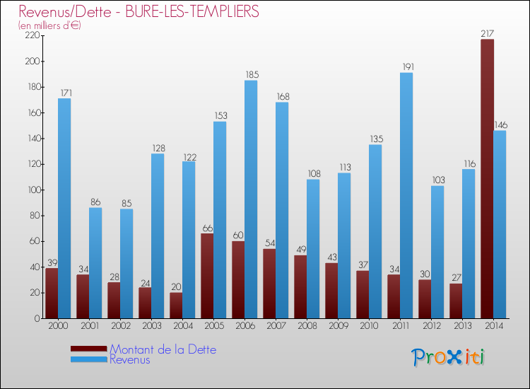 Evolution comparée de la dette et des revenus pour la commune de BURE-LES-TEMPLIERS de 2000 à 2014 Comparaison de la dette et des revenus pour BURE-LES-TEMPLIERS de 2000 à 2014