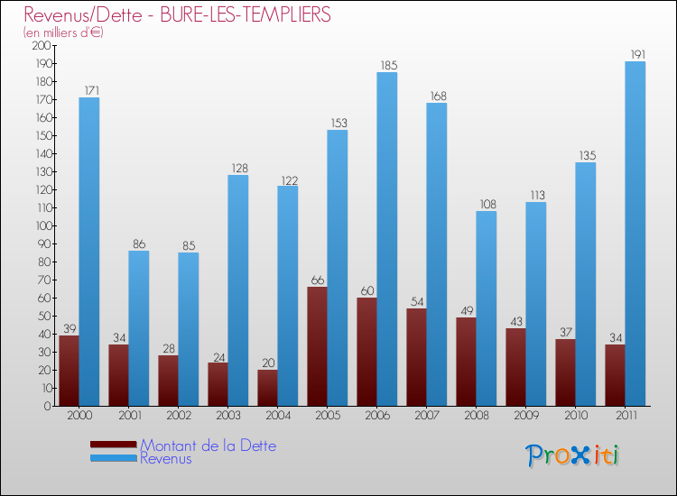 Evolution comparée de la dette et des revenus pour la commune de BURE-LES-TEMPLIERS de 2000 à 2011 Comparaison de la dette et des revenus pour BURE-LES-TEMPLIERS de 2000 à 2011