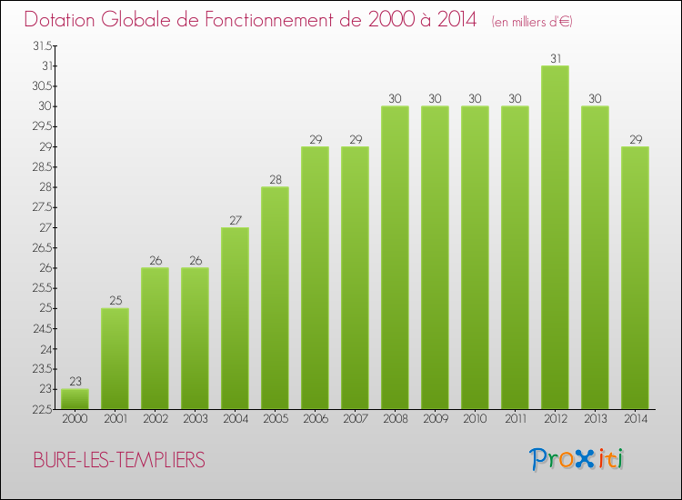 Evolution du montant de la Dotation Globale de Fonctionnement pour la commune de BURE-LES-TEMPLIERS de 2000 à 2014 Evolution du montant de la Dotation Globale de Fonctionnement pour BURE-LES-TEMPLIERS de 2000 à 2014