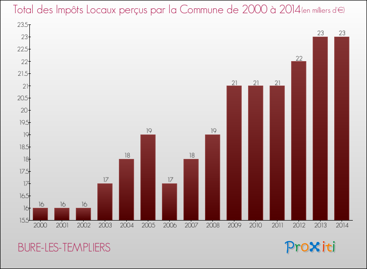 Evolution des Impôts Locaux pour la commune de BURE-LES-TEMPLIERS de 2000 à 2014 Evolution des Impôts Locaux pour BURE-LES-TEMPLIERS de 2000 à 2014