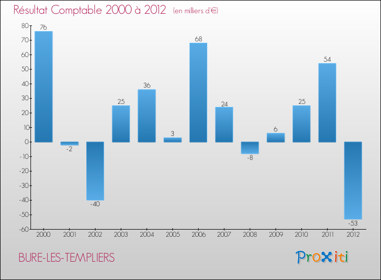 Evolution du résultat comptable pour la commune de BURE-LES-TEMPLIERS de 2000 à 2012 Evolution du résultat comptable pour BURE-LES-TEMPLIERS de 2000 à 2012