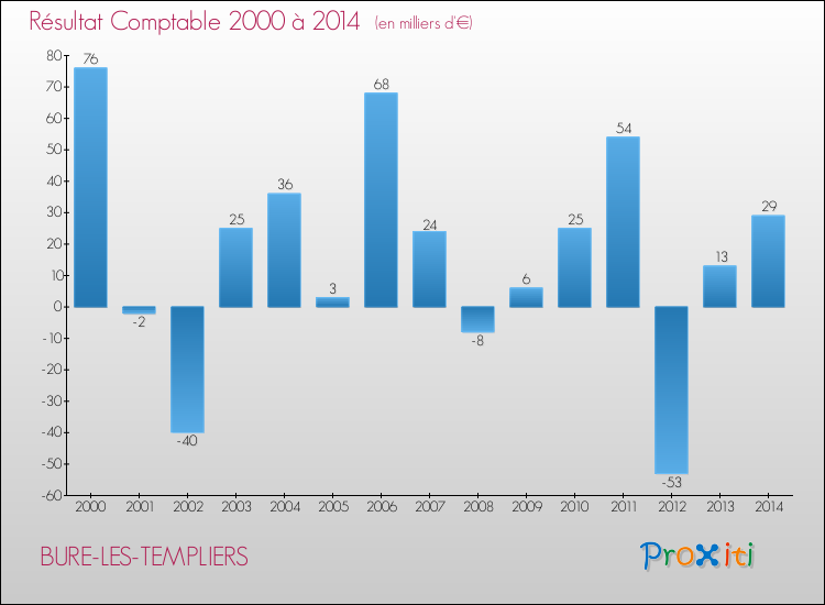 Evolution du résultat comptable pour la commune de BURE-LES-TEMPLIERS de 2000 à 2014 Evolution du résultat comptable pour BURE-LES-TEMPLIERS de 2000 à 2014