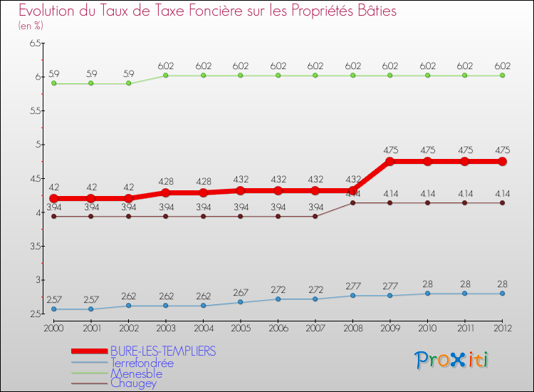 Evolution du taux de la taxe foncière sur le bati pour BURE-LES-TEMPLIERS et les communes proches de 2000 à 2012 Comparaison des taux de taxe foncière sur le bati pour BURE-LES-TEMPLIERS et les communes voisines de 2000 à 2012