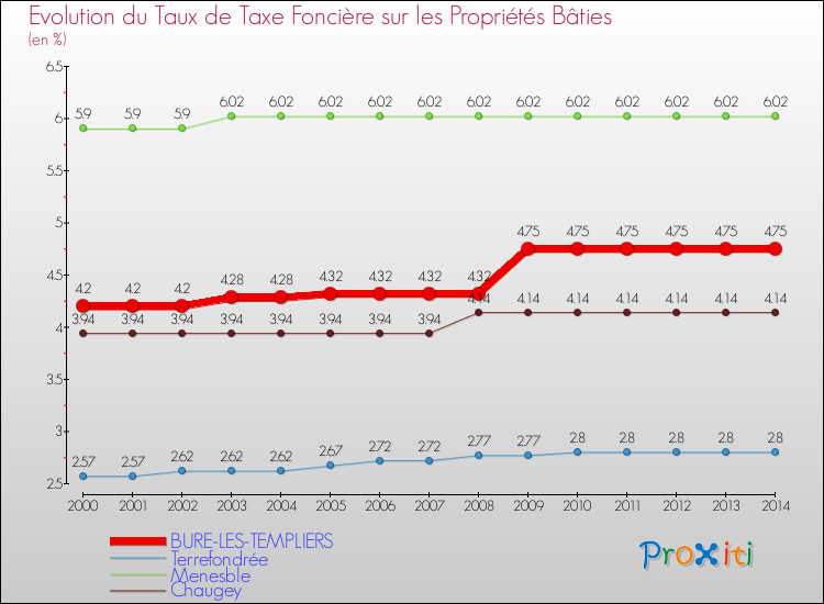 Evolution du taux de la taxe foncière sur le bati pour BURE-LES-TEMPLIERS et les communes proches de 2000 à 2014 Comparaison des taux de taxe foncière sur le bati pour BURE-LES-TEMPLIERS et les communes voisines de 2000 à 2014