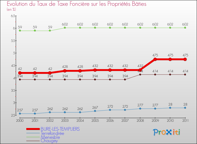 Evolution du taux de la taxe foncière sur le bati pour BURE-LES-TEMPLIERS et les communes proches Comparaison des taux de taxe foncière sur le bati pour BURE-LES-TEMPLIERS et les communes voisines