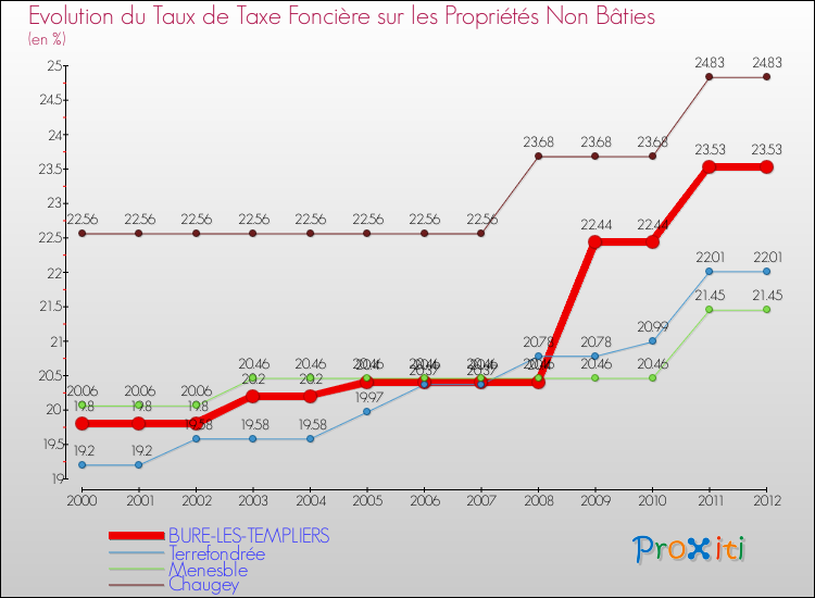 Evolution du taux de la taxe foncière sur les immeubles et terrains non batis pour BURE-LES-TEMPLIERS et les communes proches de 2000 à 2012 Comparaison des taux de la taxe foncière sur les immeubles et terrains non batis pour BURE-LES-TEMPLIERS et les communes voisines de 2000 à 2012