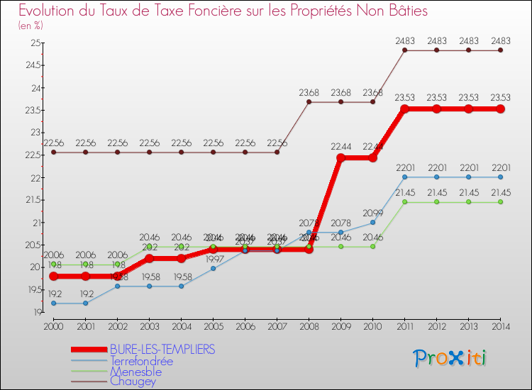 Evolution du taux de la taxe foncière sur les immeubles et terrains non batis pour BURE-LES-TEMPLIERS et les communes proches de 2000 à 2014 Comparaison des taux de la taxe foncière sur les immeubles et terrains non batis pour BURE-LES-TEMPLIERS et les communes voisines de 2000 à 2014