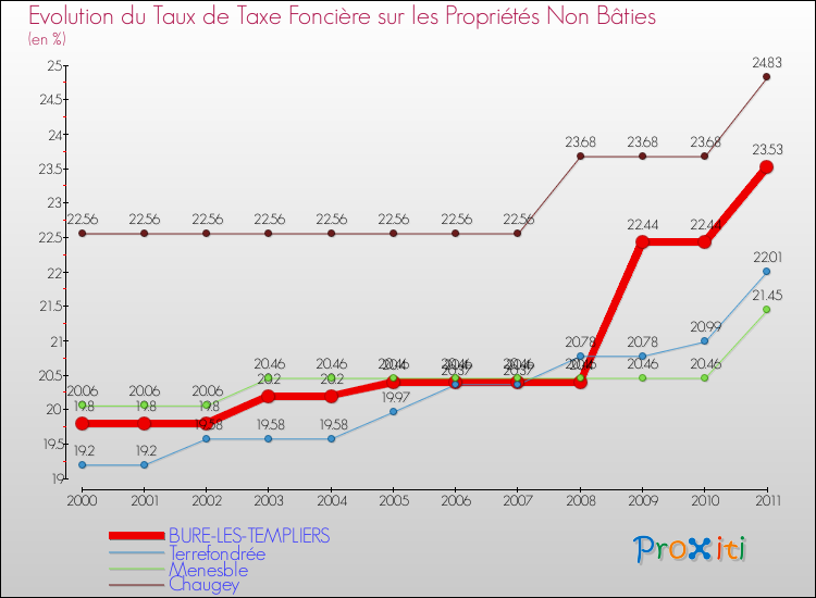 Evolution du taux de la taxe foncière sur les immeubles et terrains non batis pour BURE-LES-TEMPLIERS et les communes proches Comparaison des taux de la taxe foncière sur les immeubles et terrains non batis pour BURE-LES-TEMPLIERS et les communes voisines