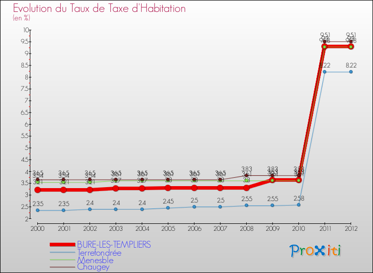 Evolution du taux de la taxe d'habitation pour BURE-LES-TEMPLIERS et les communes proches Comparaison des taux de la taxe d'habitation pour BURE-LES-TEMPLIERS et les communes voisines