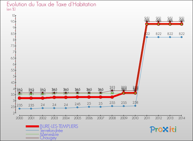 Evolution du taux de la taxe d'habitation pour BURE-LES-TEMPLIERS et les communes proches de 2000 à 2014 Comparaison des taux de la taxe d'habitation pour BURE-LES-TEMPLIERS et les communes voisines de 2000 à 2014