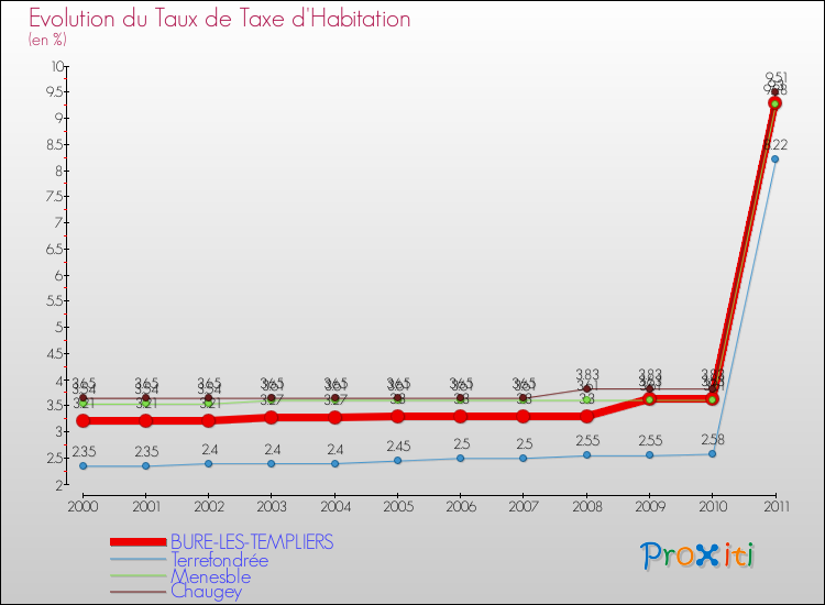 Evolution du taux de la taxe d'habitation pour BURE-LES-TEMPLIERS et les communes proches Comparaison des taux de la taxe d'habitation pour BURE-LES-TEMPLIERS et les communes voisines