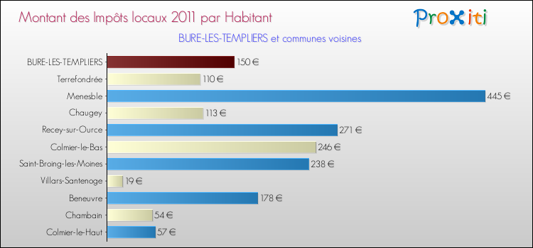 Montant des impôts locaux par Habitant pour BURE-LES-TEMPLIERS et les communes proches Comparaison des impôts locaux par habitant pour BURE-LES-TEMPLIERS et les communes voisines
