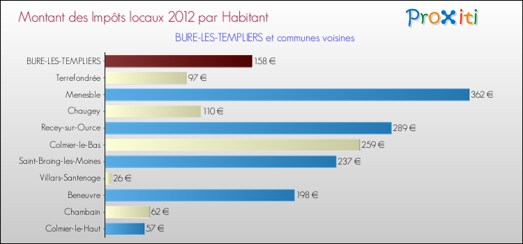 Montant des impôts locaux par Habitant pour BURE-LES-TEMPLIERS et les communes proches Comparaison des impôts locaux par habitant pour BURE-LES-TEMPLIERS et les communes voisines