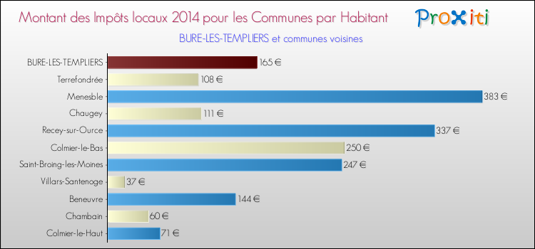 Montant des impôts locaux par Habitant pour BURE-LES-TEMPLIERS et les communes proches en 2014 Comparaison des impôts locaux par habitant pour BURE-LES-TEMPLIERS et les communes voisines en 2014