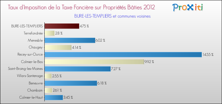 Taux d'imposition de la taxe foncière sur le bati 2012 pour BURE-LES-TEMPLIERS et les communes proches Comparaison des taux d'imposition de la taxe foncière sur le bati 2012 pour BURE-LES-TEMPLIERS et les communes voisines