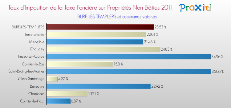 Taux d'imposition de la taxe foncière sur les immeubles et terrains non batis 2011 pour BURE-LES-TEMPLIERS et les communes proches Comparaison des taux d'imposition de la taxe foncière sur les immeubles et terrains non batis 2011 pour BURE-LES-TEMPLIERS et les communes voisines