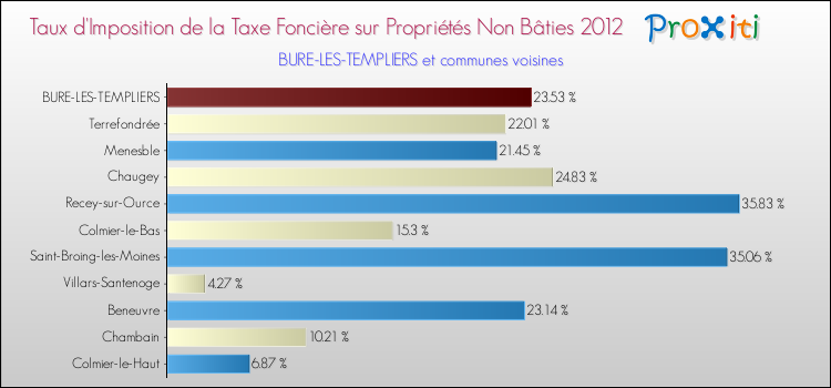 Taux d'imposition de la taxe foncière sur les immeubles et terrains non batis 2012 pour BURE-LES-TEMPLIERS et les communes proches Comparaison des taux d'imposition de la taxe foncière sur les immeubles et terrains non batis 2012 pour BURE-LES-TEMPLIERS et les communes voisines