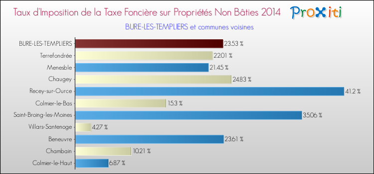 Taux d'imposition de la taxe foncière sur les immeubles et terrains non batis 2014 pour BURE-LES-TEMPLIERS et les communes proches Comparaison des taux d'imposition de la taxe foncière sur les immeubles et terrains non batis 2014 pour BURE-LES-TEMPLIERS et les communes voisines