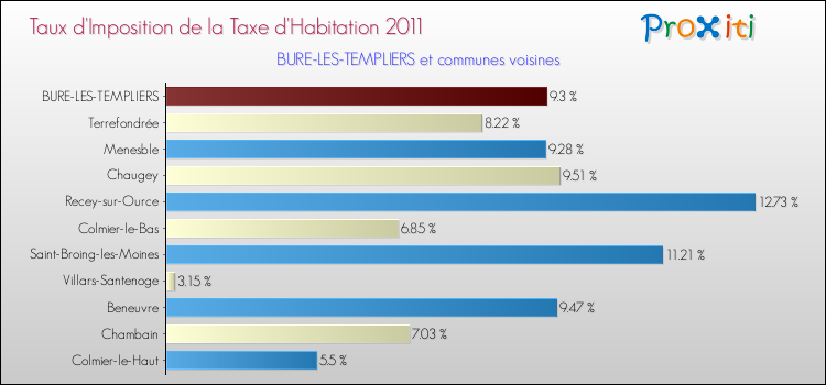 Taux d'imposition de la taxe d'habitation 2011 pour BURE-LES-TEMPLIERS et les communes proches Comparaison des taux d'imposition de la taxe d'habitation 2011 pour BURE-LES-TEMPLIERS et les communes voisines