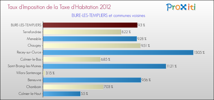 Taux d'imposition de la taxe d'habitation 2012 pour BURE-LES-TEMPLIERS et les communes proches Comparaison des taux d'imposition de la taxe d'habitation 2012 pour BURE-LES-TEMPLIERS et les communes voisines