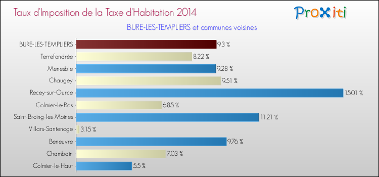 Taux d'imposition de la taxe d'habitation 2014 pour BURE-LES-TEMPLIERS et les communes proches Comparaison des taux d'imposition de la taxe d'habitation 2014 pour BURE-LES-TEMPLIERS et les communes voisines