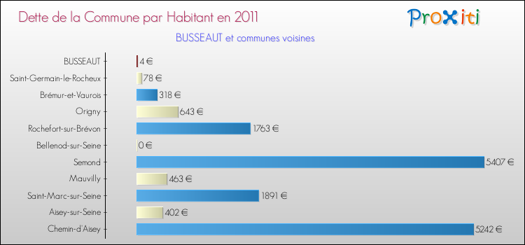 Dette par habitant de la commune en 2011 pour BUSSEAUT et les communes proches Comparaison de la dette par habitant de la commune en 2011 pour BUSSEAUT et les communes voisines