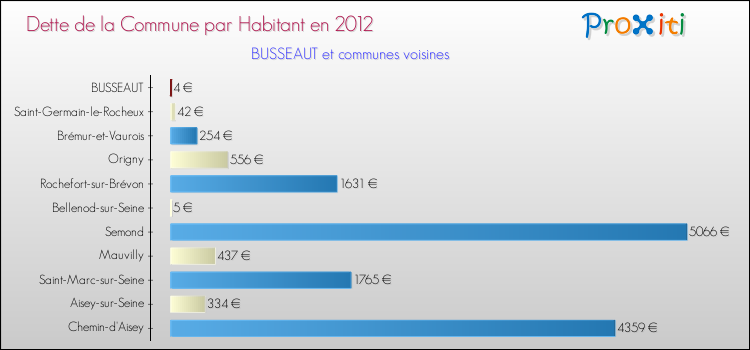 Dette par habitant de la commune en 2012 pour BUSSEAUT et les communes proches Comparaison de la dette par habitant de la commune en 2012 pour BUSSEAUT et les communes voisines