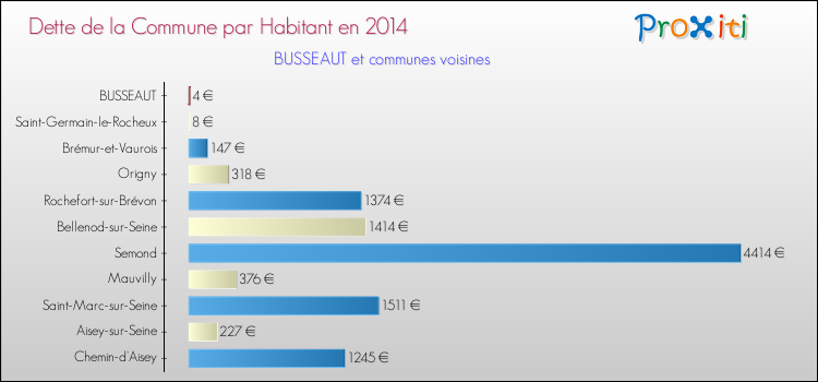 Dette par habitant de la commune en 2014 pour BUSSEAUT et les communes proches Comparaison de la dette par habitant de la commune en 2014 pour BUSSEAUT et les communes voisines