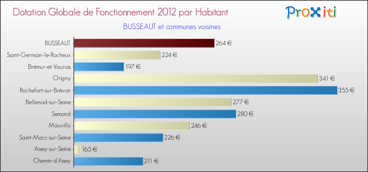 Montant des dotations globales de fonctionnement DGF par Habitant pour BUSSEAUT et les communes proches Comparaison des des dotations globales de fonctionnement DGF par habitant pour BUSSEAUT et les communes voisines