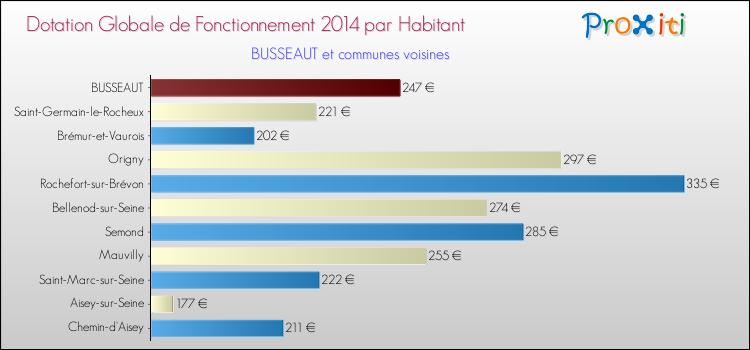 Montant des dotations globales de fonctionnement DGF par Habitant pour BUSSEAUT et les communes proches en 2014. Comparaison des des dotations globales de fonctionnement DGF par habitant pour BUSSEAUT et les communes voisines en 2014.
