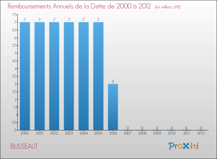 Evolution de l'annuité de la dette pour la commune de BUSSEAUT de 2000 à 2012 Annuités de la dette pour BUSSEAUT de 2000 à 2012