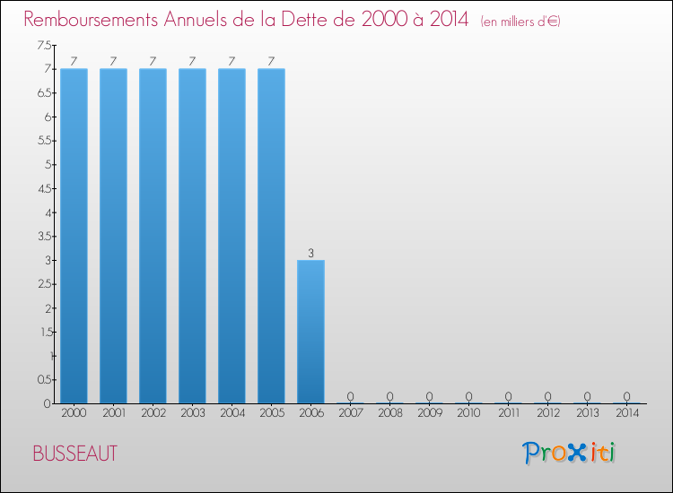 Evolution de l'annuité de la dette pour la commune de BUSSEAUT de 2000 à 2014 Annuités de la dette pour BUSSEAUT de 2000 à 2014