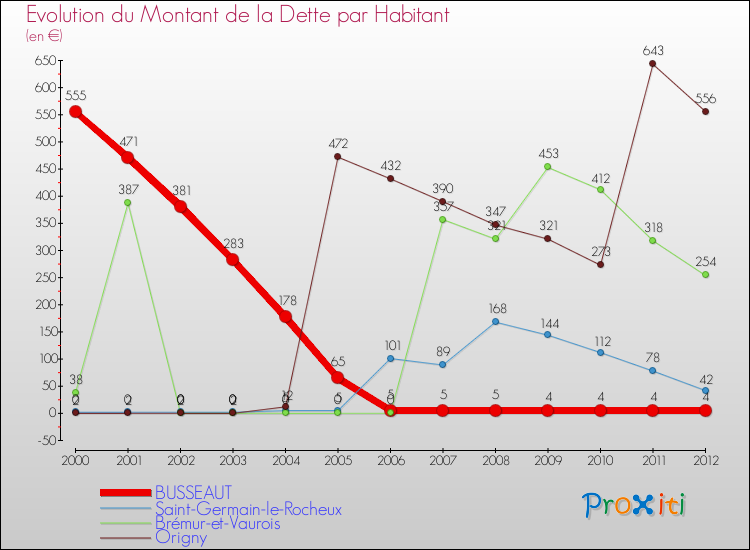 Evolution de la dette par habitant pour la commune de BUSSEAUT et les communes proches de 2000 à 2012 Comparaison de la dette par habitant pour BUSSEAUT et les communes voisines de 2000 à 2012