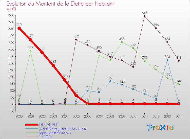 Evolution de la dette par habitant pour la commune de BUSSEAUT et les communes proches de 2000 à 2014 Comparaison de la dette par habitant pour BUSSEAUT et les communes voisines de 2000 à 2014