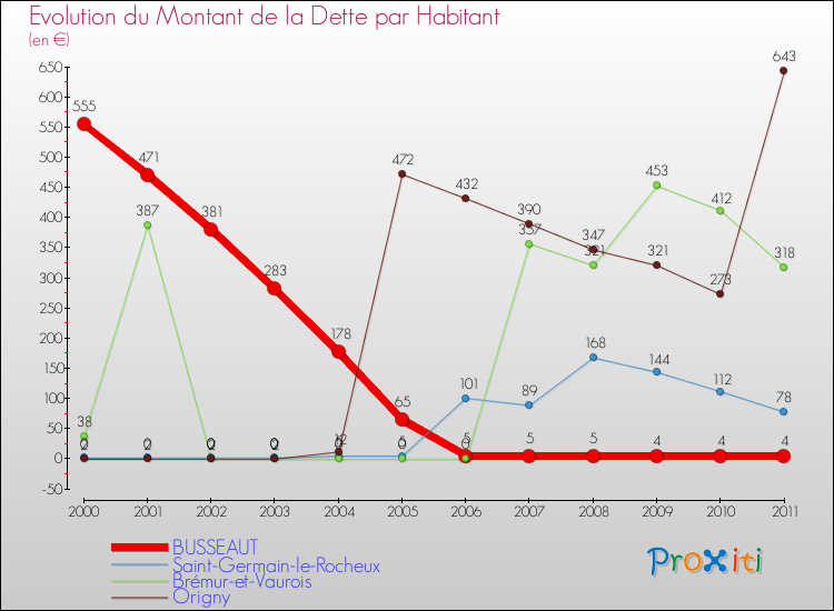 Evolution de la dette par habitant pour la commune de BUSSEAUT et les communes proches Comparaison de la dette par habitant pour BUSSEAUT et les communes voisines