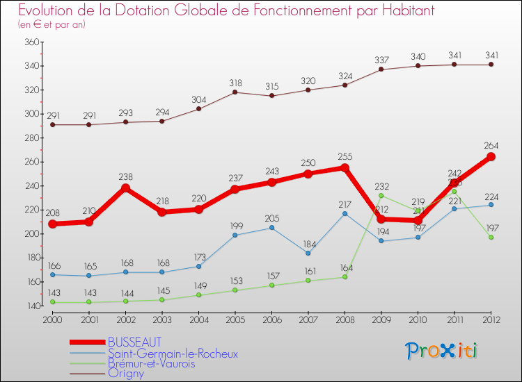 Evolution et montant de la dotation globale de fonctionnement par Habitant pour BUSSEAUT et les communes proches Comparaison des dotations globales de fonctionnement par habitant pour BUSSEAUT et les communes voisines