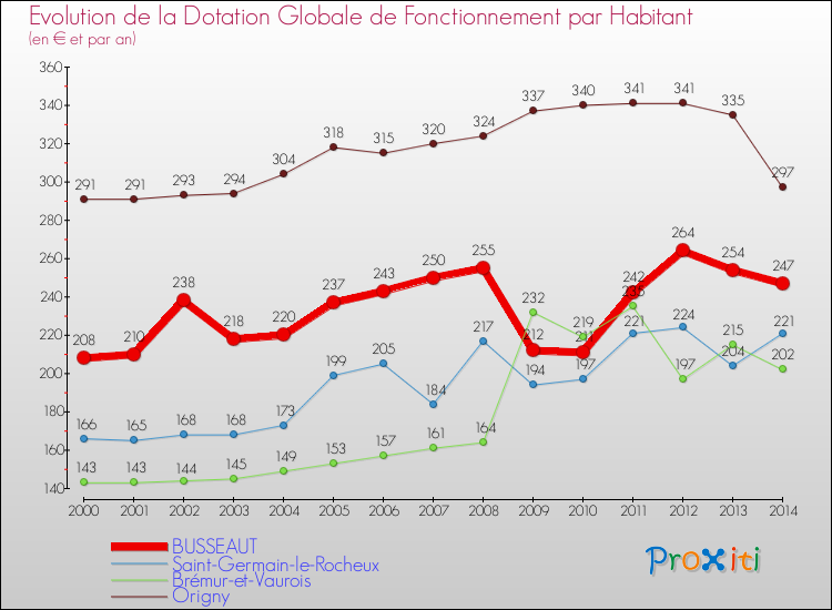 Evolution et montant de la dotation globale de fonctionnement par Habitant pour BUSSEAUT et les communes proches de 2000 à 2014. Comparaison des dotations globales de fonctionnement par habitant pour BUSSEAUT et les communes voisines de 2000 à 2014.