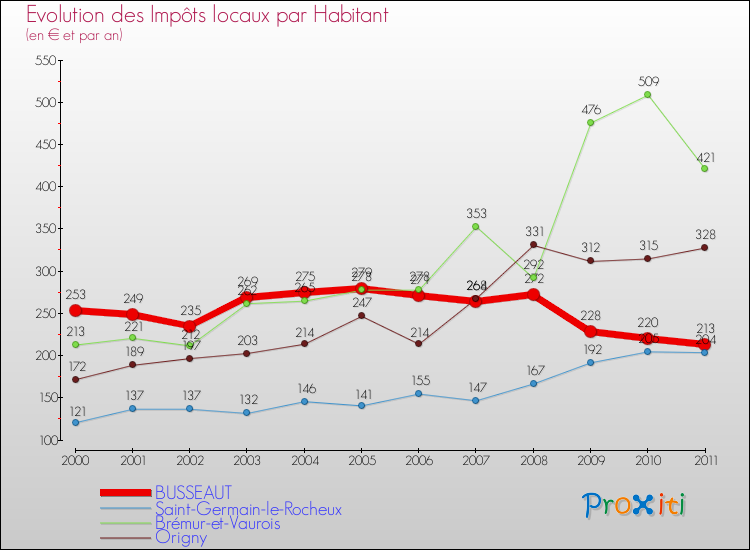 Evolution et montant des impôts locaux par Habitant pour BUSSEAUT et les communes proches Comparaison des impôts locaux par habitant pour BUSSEAUT et les communes voisines