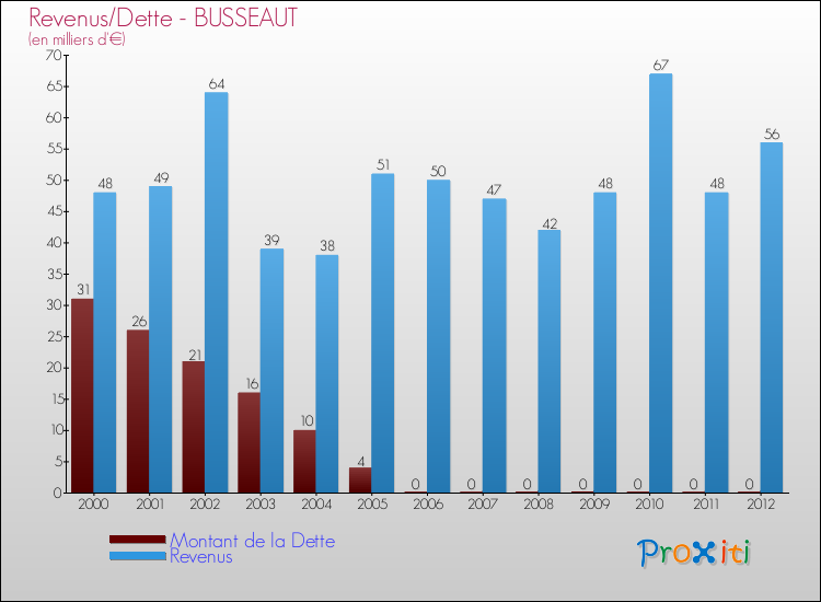 Evolution comparée de la dette et des revenus pour la commune de BUSSEAUT de 2000 à 2012 Comparaison de la dette et des revenus pour BUSSEAUT de 2000 à 2012
