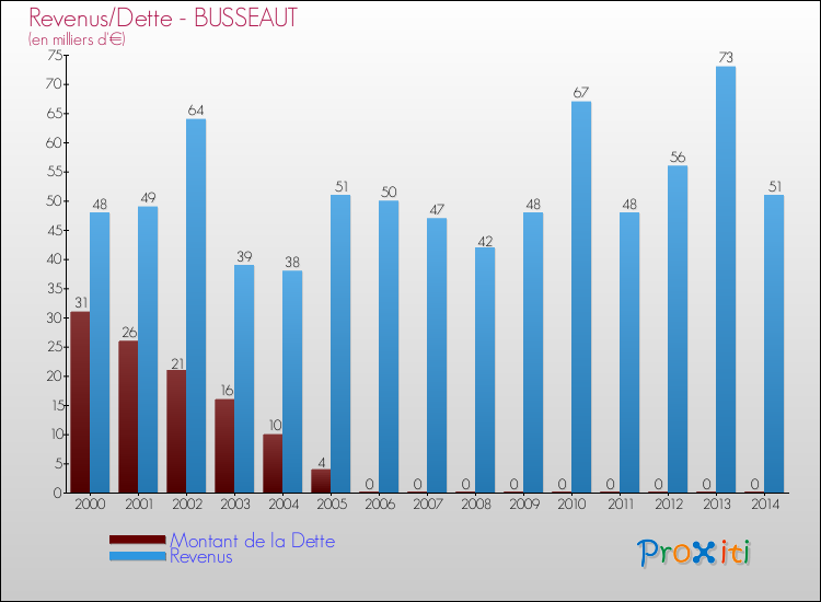 Evolution comparée de la dette et des revenus pour la commune de BUSSEAUT de 2000 à 2014 Comparaison de la dette et des revenus pour BUSSEAUT de 2000 à 2014