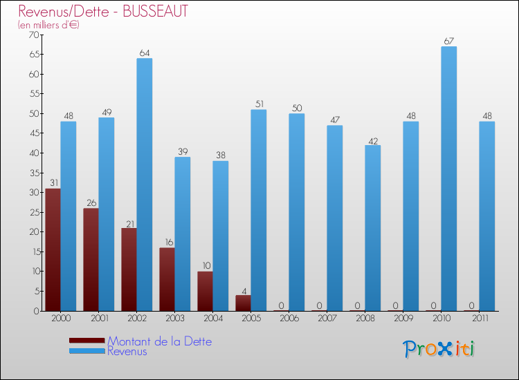 Evolution comparée de la dette et des revenus pour la commune de BUSSEAUT de 2000 à 2011 Comparaison de la dette et des revenus pour BUSSEAUT de 2000 à 2011