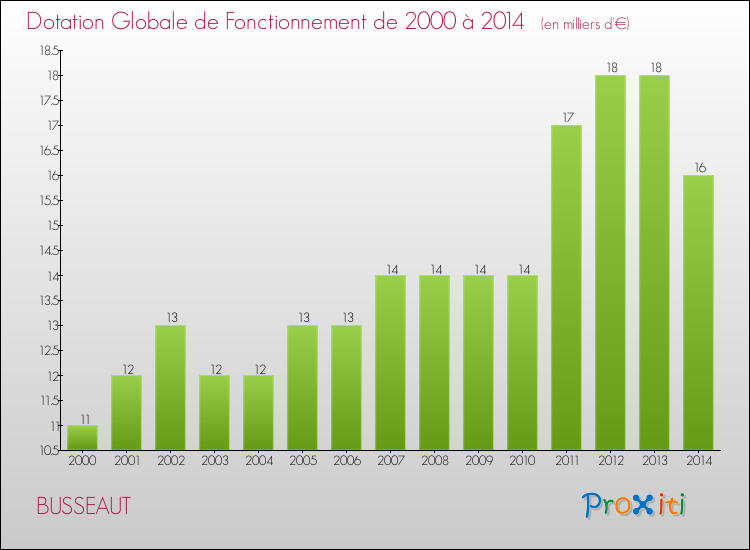 Evolution du montant de la Dotation Globale de Fonctionnement pour la commune de BUSSEAUT de 2000 à 2014 Evolution du montant de la Dotation Globale de Fonctionnement pour BUSSEAUT de 2000 à 2014
